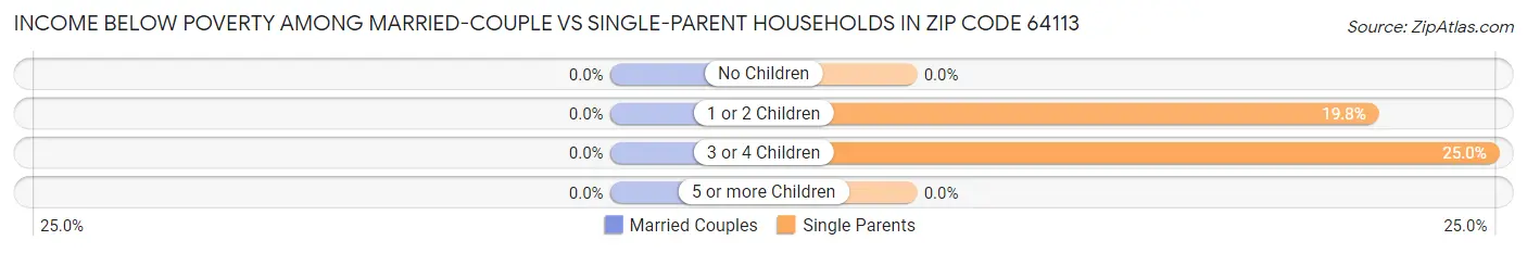 Income Below Poverty Among Married-Couple vs Single-Parent Households in Zip Code 64113