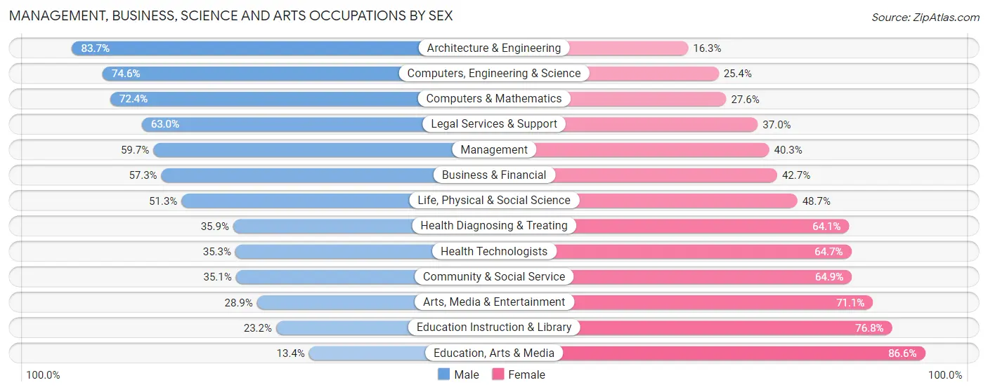 Management, Business, Science and Arts Occupations by Sex in Zip Code 64113