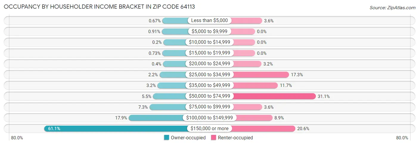 Occupancy by Householder Income Bracket in Zip Code 64113