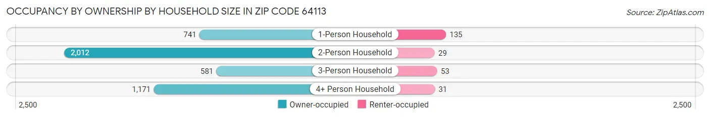 Occupancy by Ownership by Household Size in Zip Code 64113