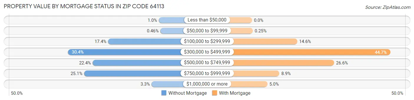 Property Value by Mortgage Status in Zip Code 64113