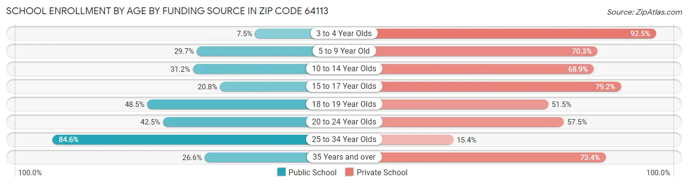 School Enrollment by Age by Funding Source in Zip Code 64113