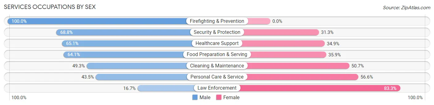 Services Occupations by Sex in Zip Code 64113
