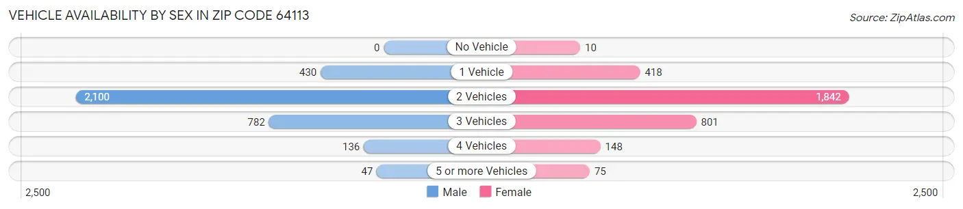 Vehicle Availability by Sex in Zip Code 64113