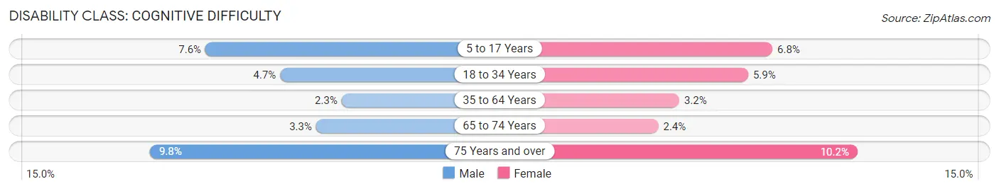 Disability in Zip Code 64114: <span>Cognitive Difficulty</span>