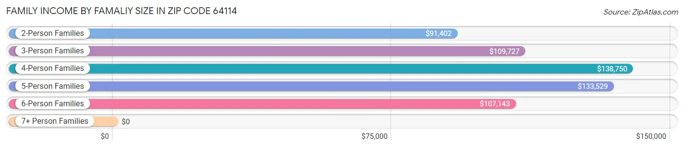 Family Income by Famaliy Size in Zip Code 64114