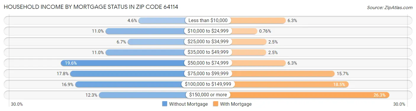 Household Income by Mortgage Status in Zip Code 64114