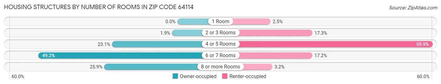Housing Structures by Number of Rooms in Zip Code 64114