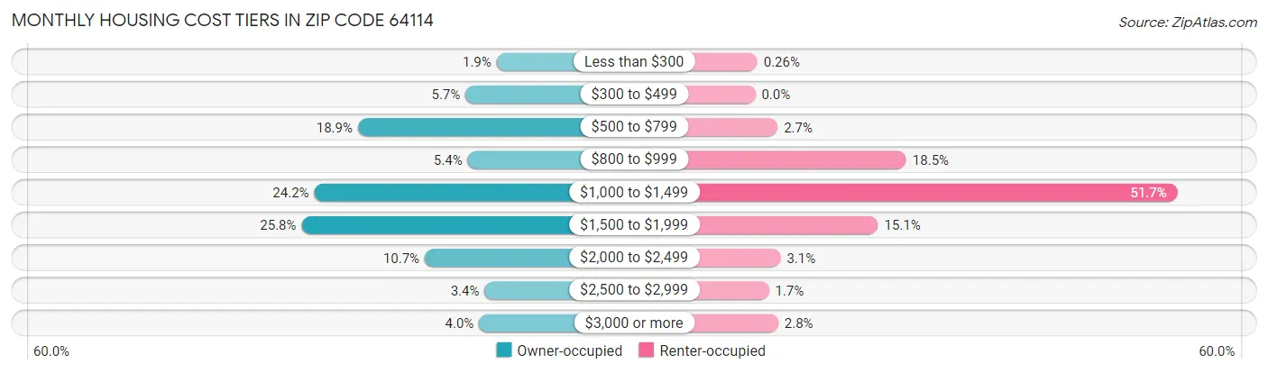 Monthly Housing Cost Tiers in Zip Code 64114