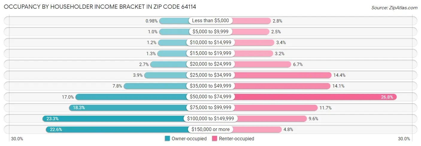 Occupancy by Householder Income Bracket in Zip Code 64114