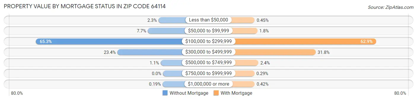 Property Value by Mortgage Status in Zip Code 64114
