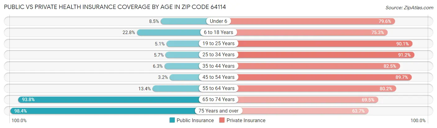 Public vs Private Health Insurance Coverage by Age in Zip Code 64114