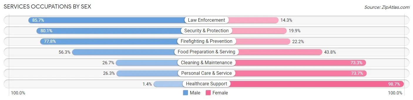 Services Occupations by Sex in Zip Code 64114