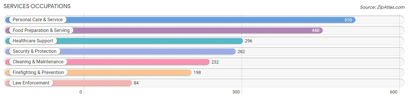 Services Occupations in Zip Code 64114