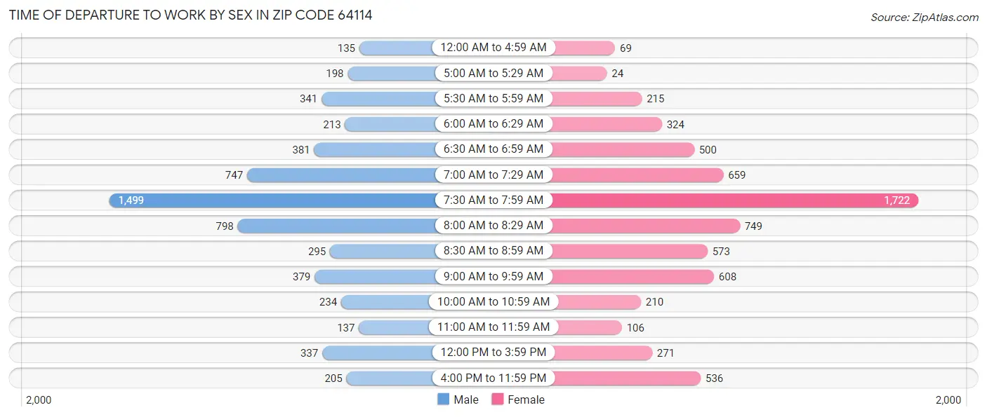 Time of Departure to Work by Sex in Zip Code 64114