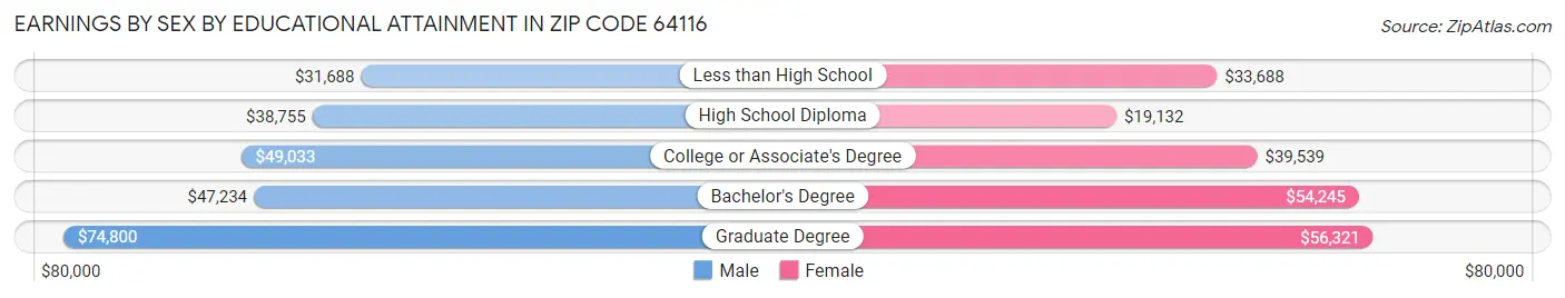 Earnings by Sex by Educational Attainment in Zip Code 64116