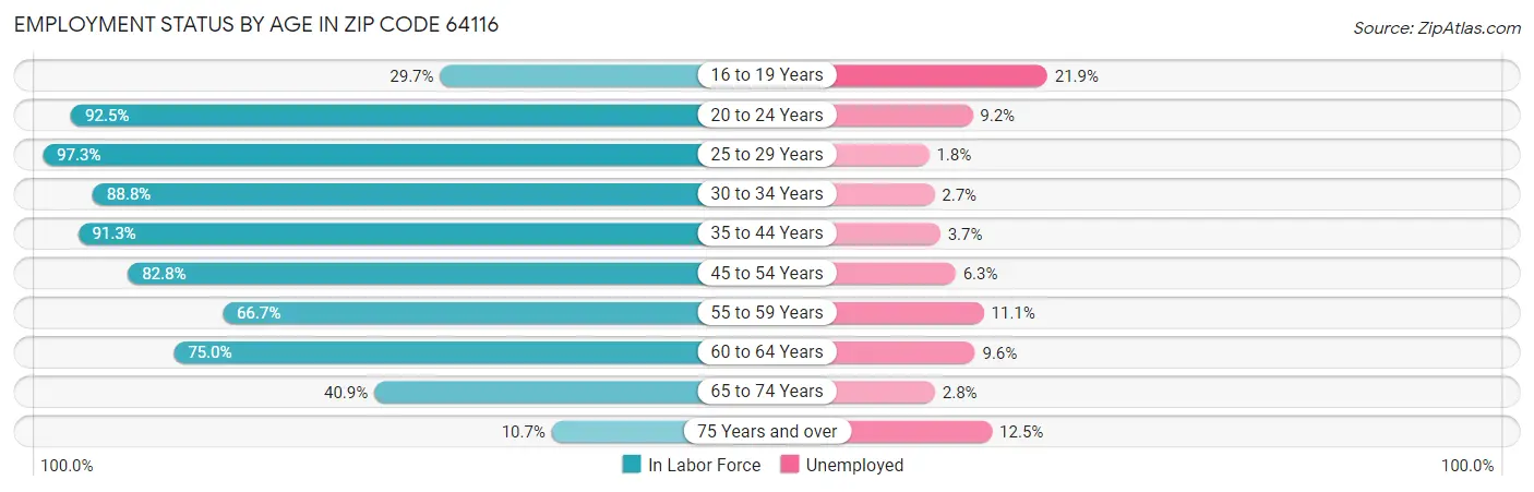 Employment Status by Age in Zip Code 64116