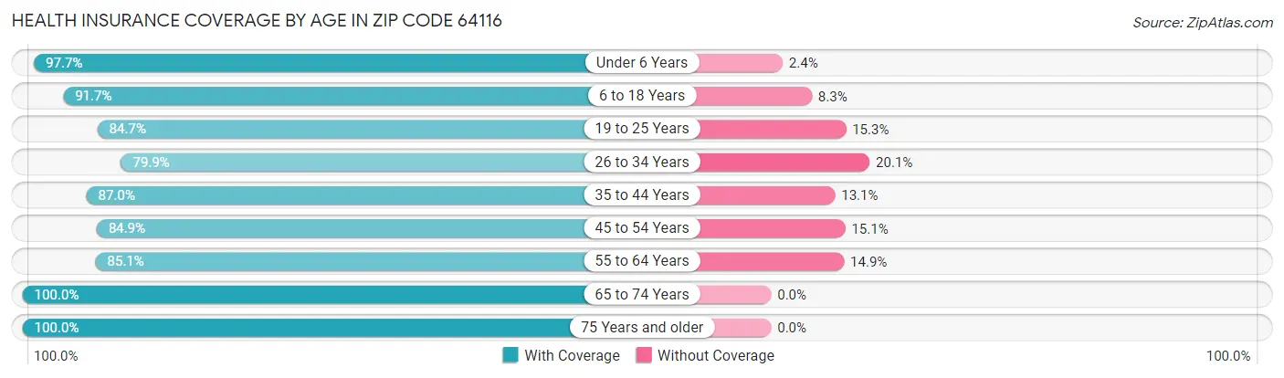 Health Insurance Coverage by Age in Zip Code 64116