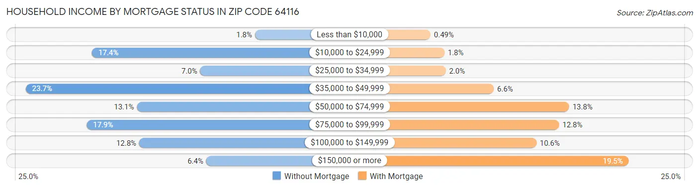 Household Income by Mortgage Status in Zip Code 64116