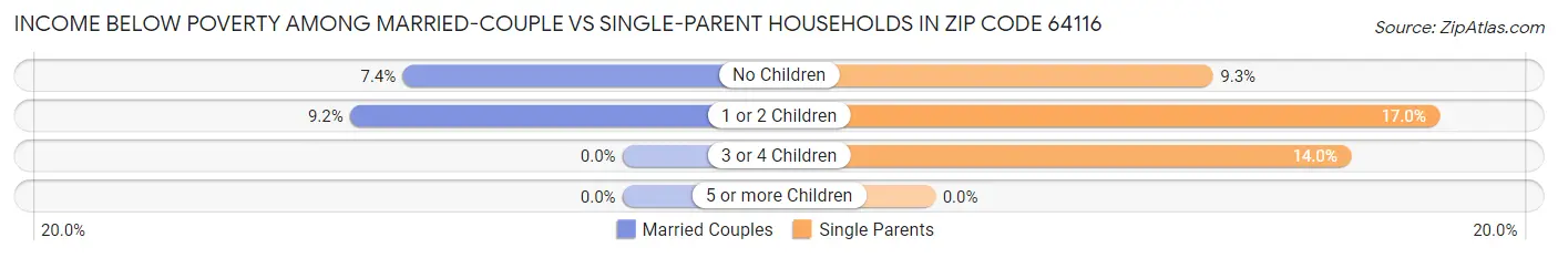 Income Below Poverty Among Married-Couple vs Single-Parent Households in Zip Code 64116