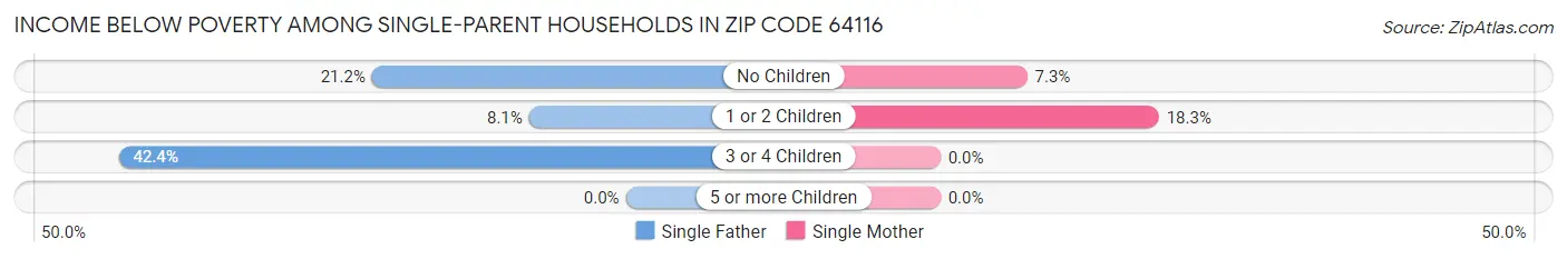 Income Below Poverty Among Single-Parent Households in Zip Code 64116