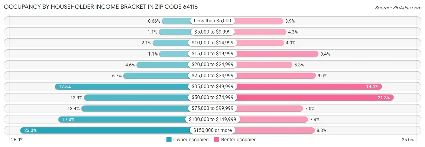 Occupancy by Householder Income Bracket in Zip Code 64116