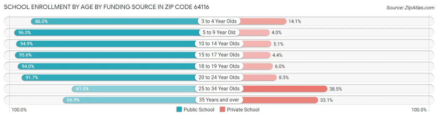 School Enrollment by Age by Funding Source in Zip Code 64116