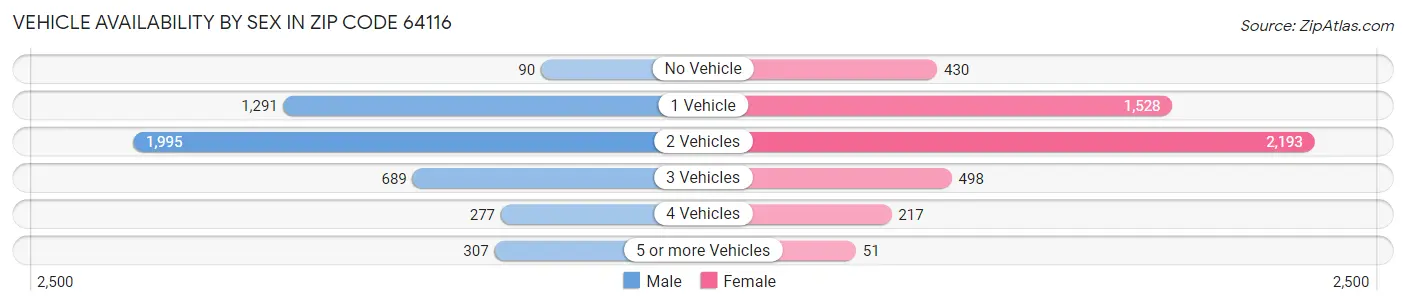 Vehicle Availability by Sex in Zip Code 64116