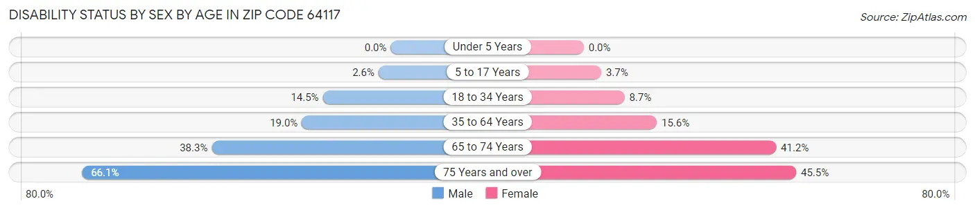 Disability Status by Sex by Age in Zip Code 64117