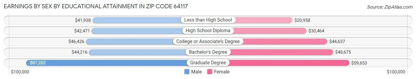Earnings by Sex by Educational Attainment in Zip Code 64117