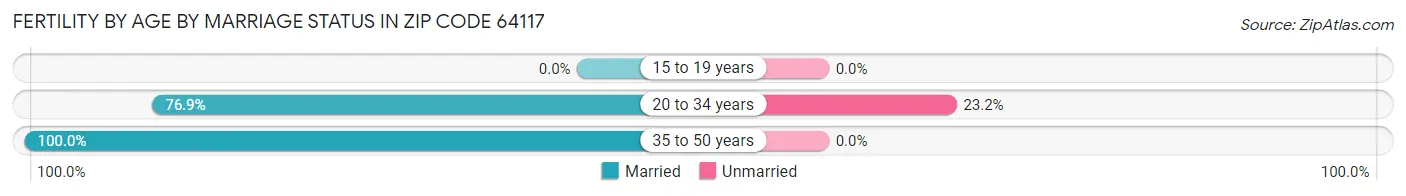 Female Fertility by Age by Marriage Status in Zip Code 64117