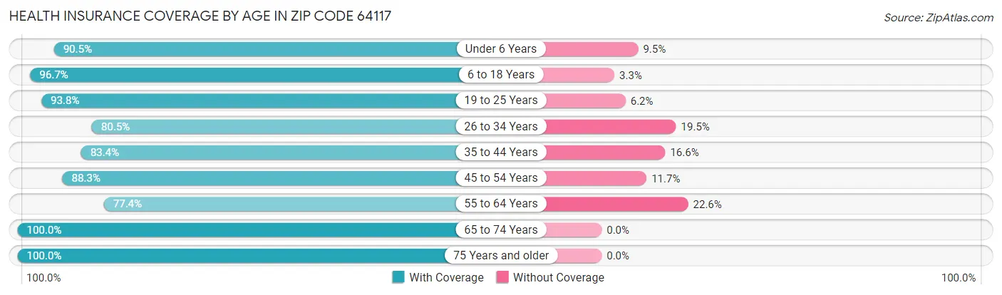 Health Insurance Coverage by Age in Zip Code 64117