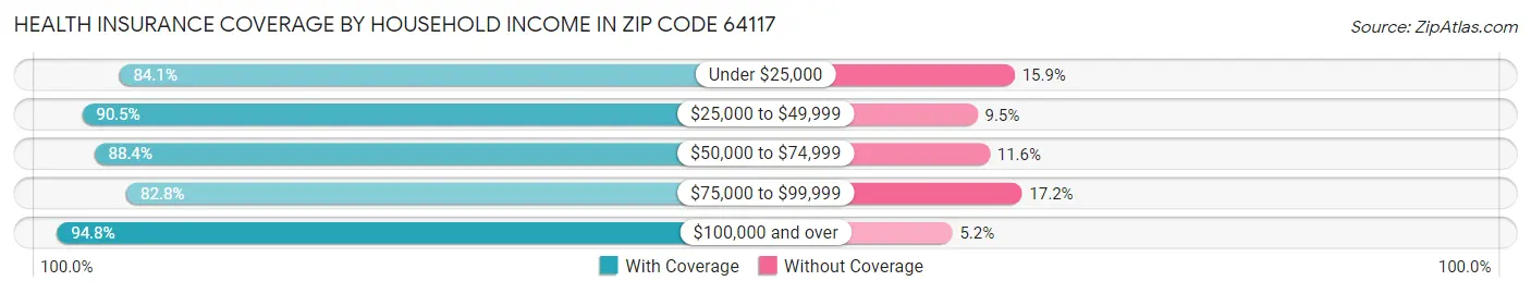 Health Insurance Coverage by Household Income in Zip Code 64117