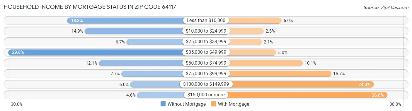 Household Income by Mortgage Status in Zip Code 64117