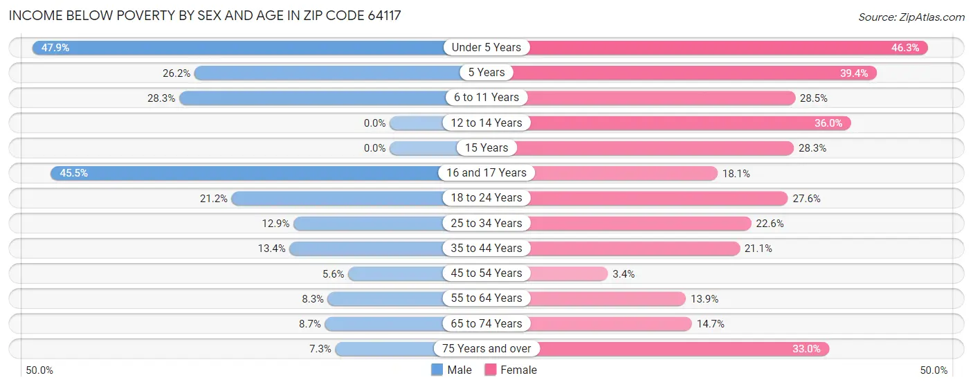 Income Below Poverty by Sex and Age in Zip Code 64117