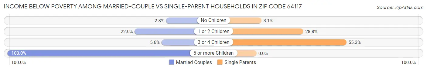 Income Below Poverty Among Married-Couple vs Single-Parent Households in Zip Code 64117