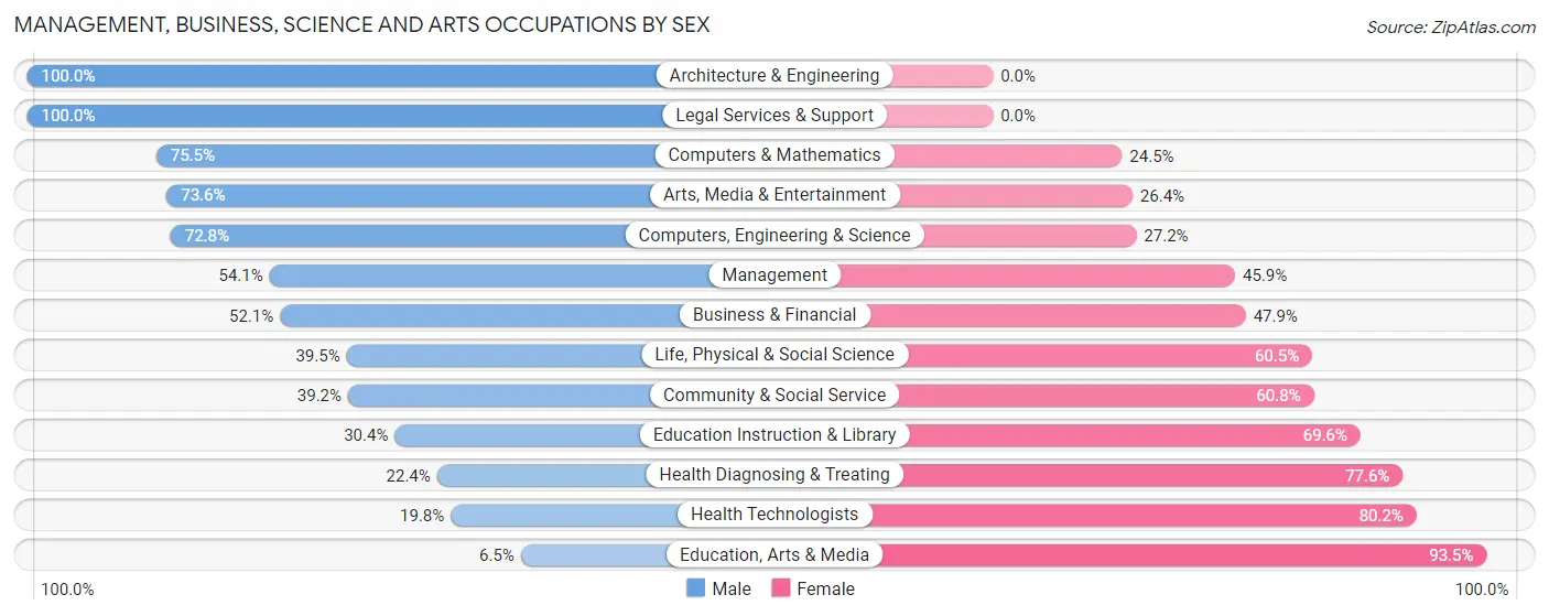 Management, Business, Science and Arts Occupations by Sex in Zip Code 64117