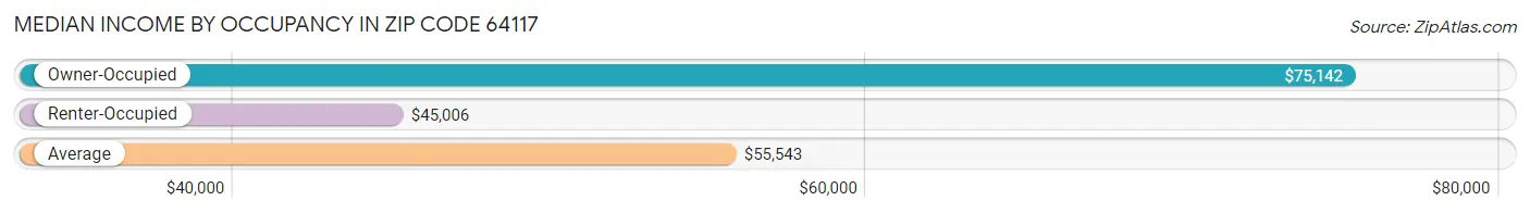 Median Income by Occupancy in Zip Code 64117