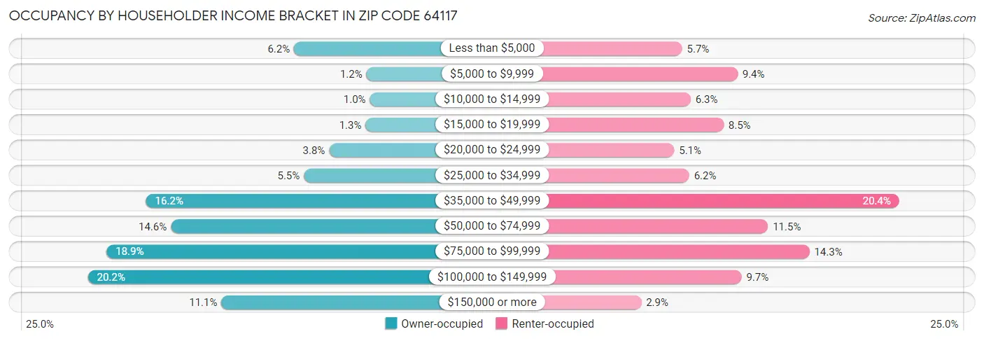 Occupancy by Householder Income Bracket in Zip Code 64117