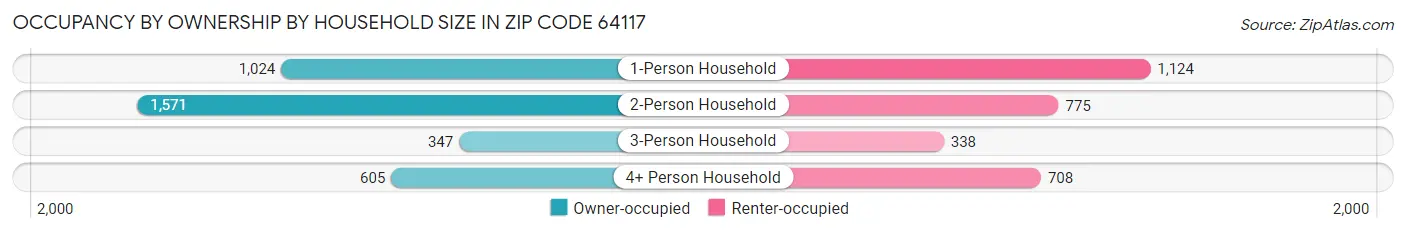 Occupancy by Ownership by Household Size in Zip Code 64117