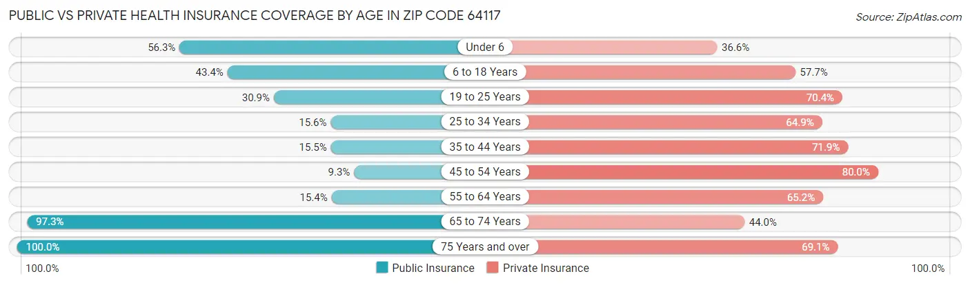 Public vs Private Health Insurance Coverage by Age in Zip Code 64117