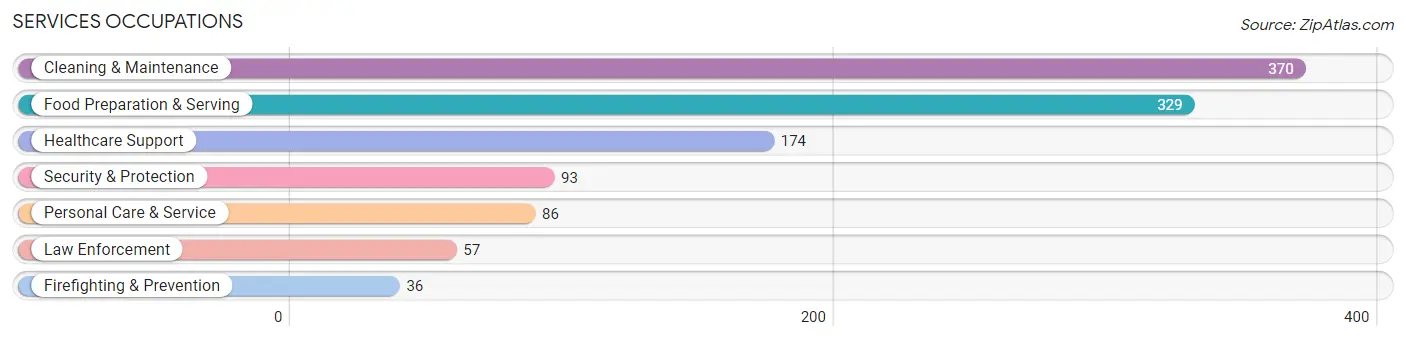 Services Occupations in Zip Code 64117