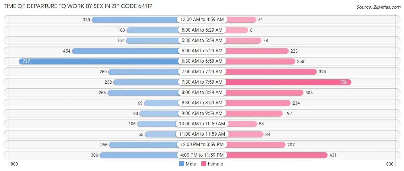 Time of Departure to Work by Sex in Zip Code 64117