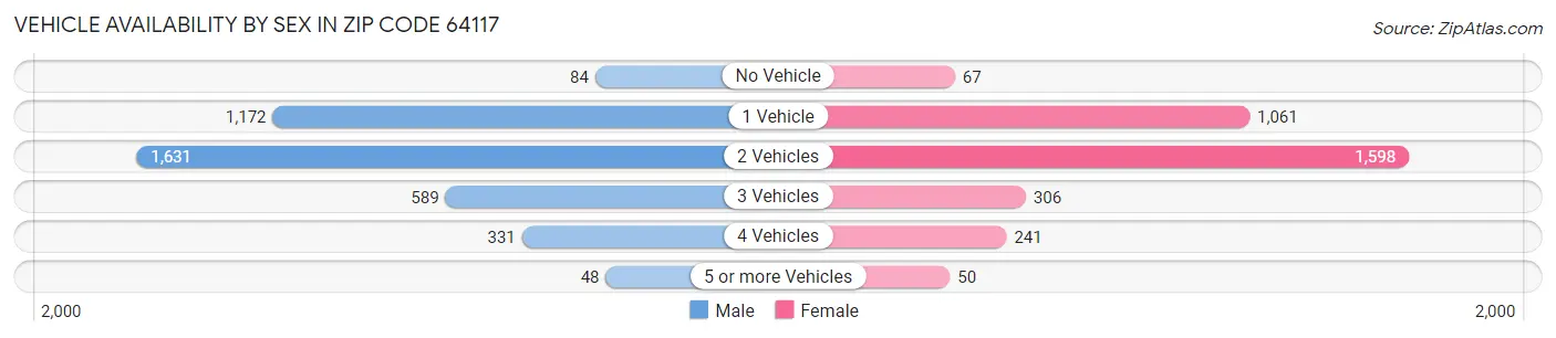 Vehicle Availability by Sex in Zip Code 64117