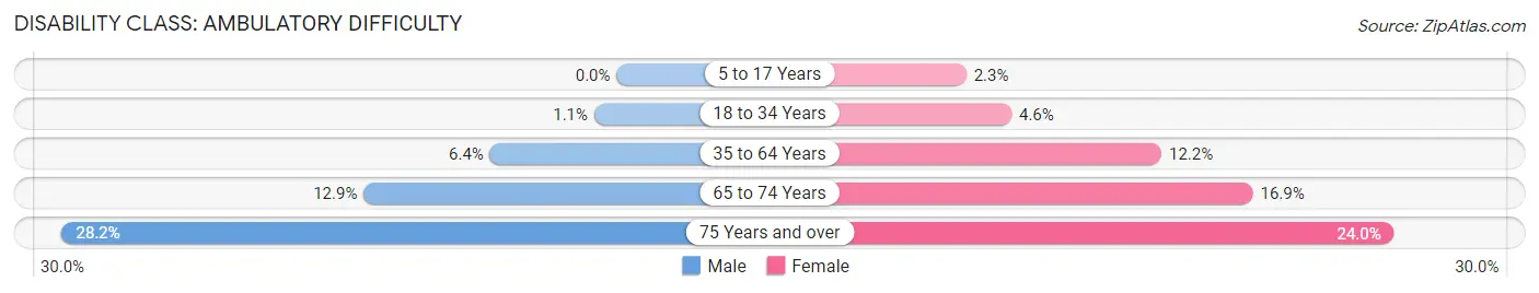 Disability in Zip Code 64118: <span>Ambulatory Difficulty</span>