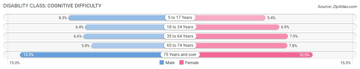 Disability in Zip Code 64118: <span>Cognitive Difficulty</span>