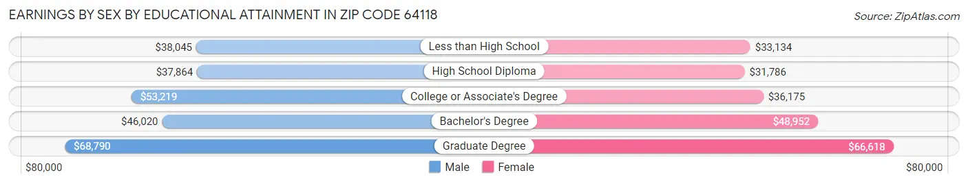 Earnings by Sex by Educational Attainment in Zip Code 64118
