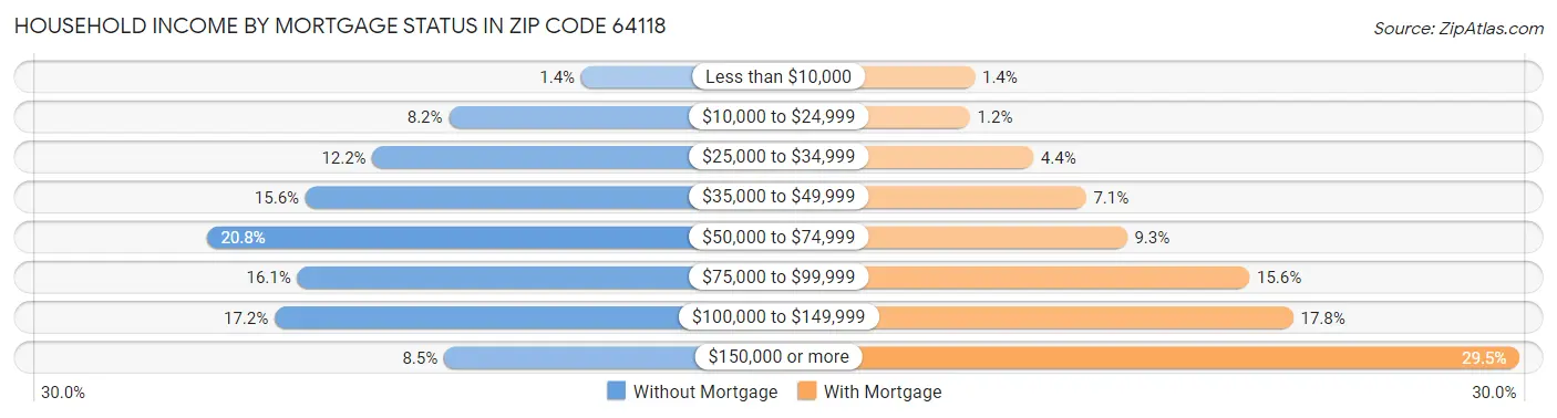 Household Income by Mortgage Status in Zip Code 64118