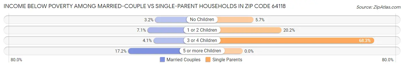 Income Below Poverty Among Married-Couple vs Single-Parent Households in Zip Code 64118