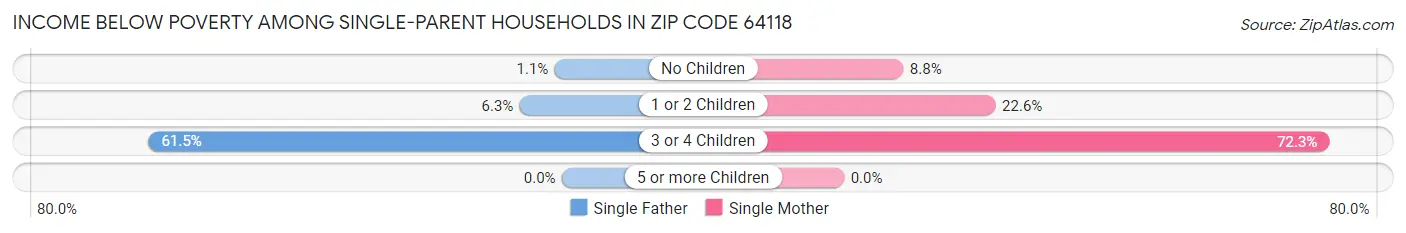 Income Below Poverty Among Single-Parent Households in Zip Code 64118